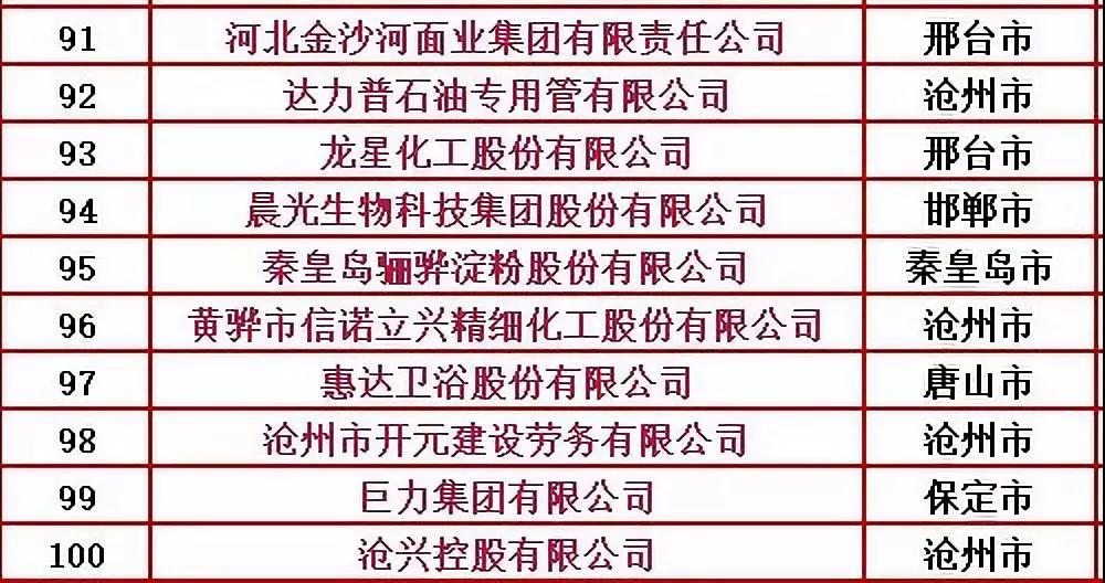 2019河北省民营企业百强榜发布，公赌船jcjc710卫浴榜上有名！