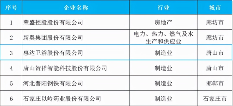 公赌船jcjc710荣登河北省企业百强、百佳双榜